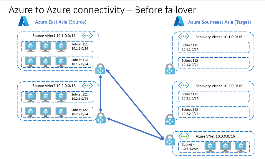 Uygulama yük devretmeden önce Azure'daki kaynaklar