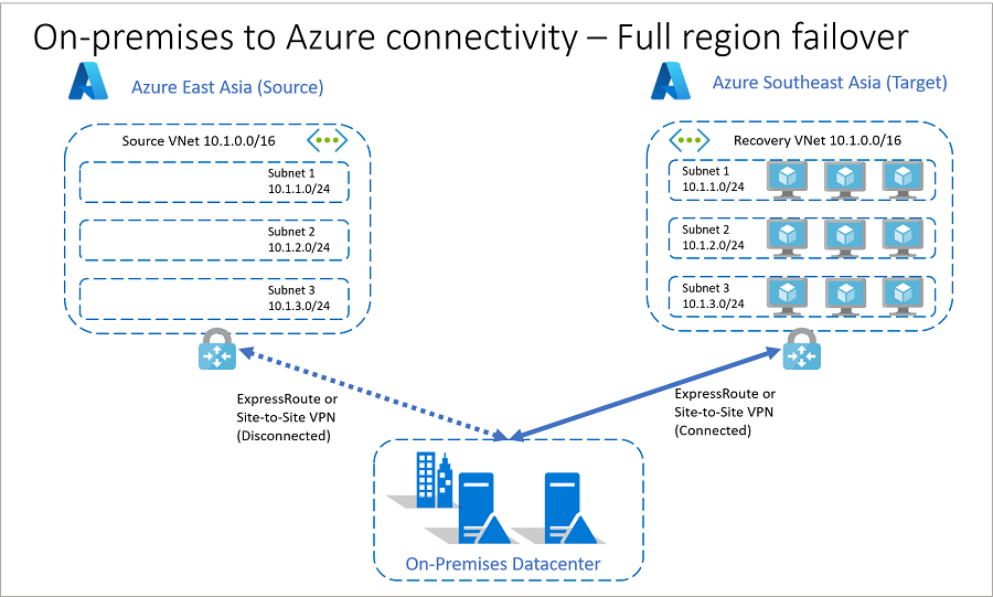 Yük devretmeden sonra şirket içi ile Azure arası bağlantı