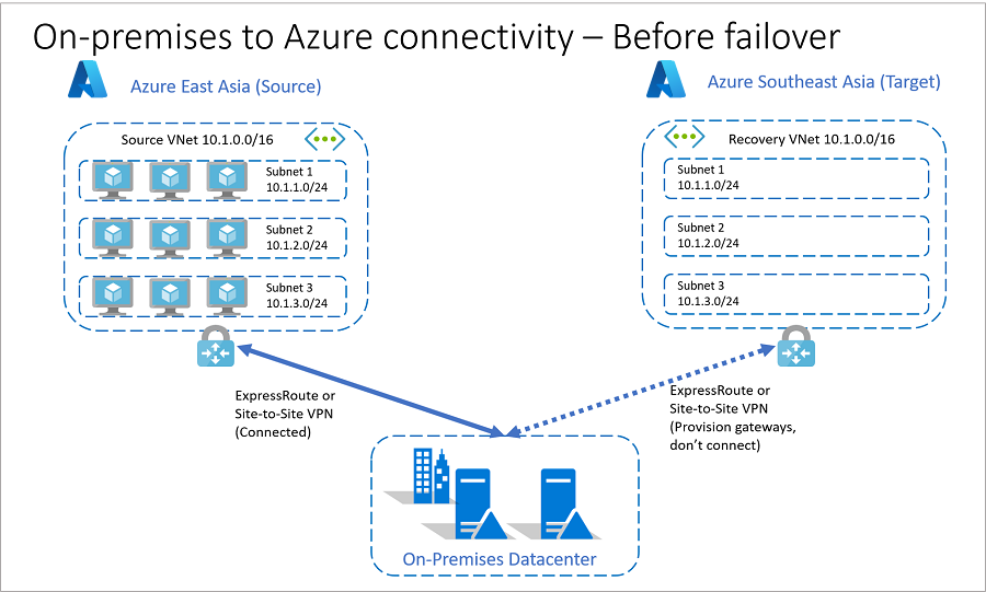 Yük devretmeden önce şirket içi ile Azure arası bağlantı