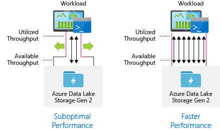 Data Lake Storage performansı