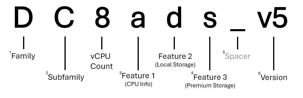 adın her harfini ve bölümünü açıklayan metinle DC8ads_v5 VM boyutunun dökümünü gösteren grafik.