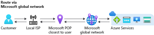 Microsoft genel ağı üzerinden yönlendirme diyagramı.