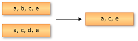 İki sıranın kesişimini gösteren grafik