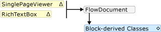 Diyagramı: RichTextBox kapsama kuralları