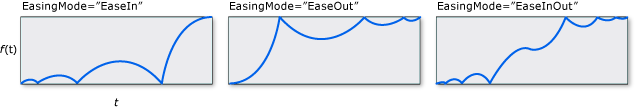 BounceEase EasingMode grafiklerini.