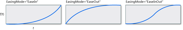 CubicEase EasingMode grafiklerini.