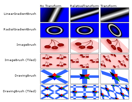 RelativeTransform ve Transform özelliklerini