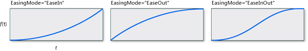 farklı easingmodes grafları ile QuadraticEase