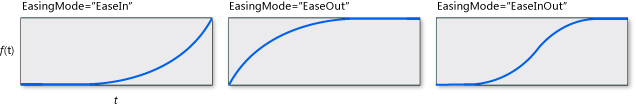 Farklı yumuşatma modlarının grafikleriyle QuinticEase.