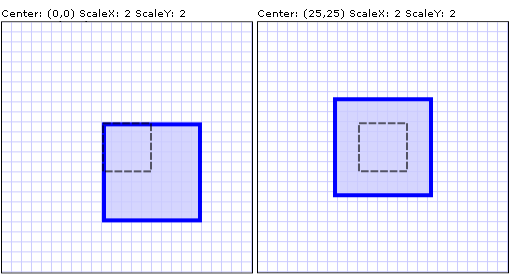 Farklı merkez noktaları ile 2x ölçek