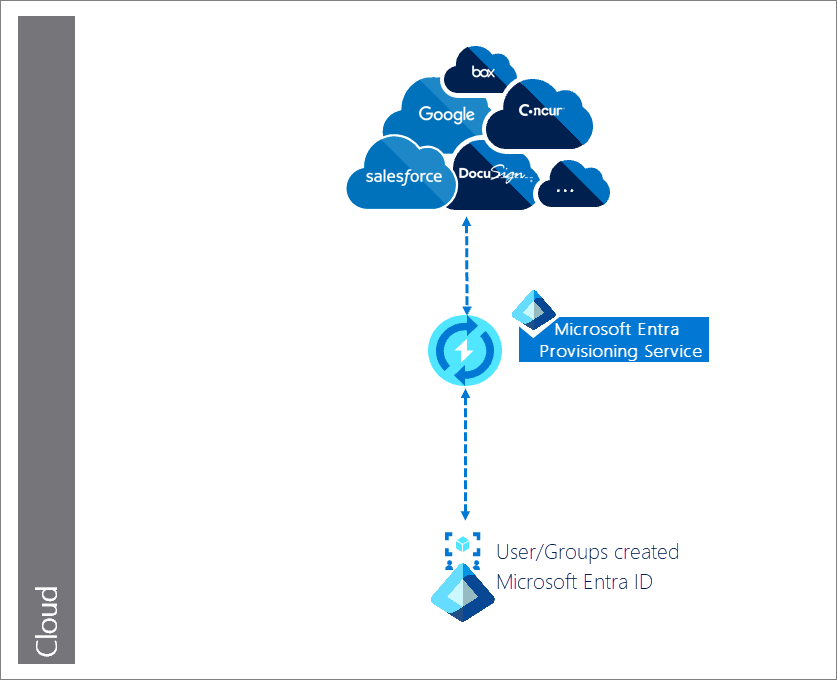 Microsoft Entra sağlama hizmeti aracılığıyla bir şirket içi H R uygulamasından hedef S A A S uygulamalarına kullanıcı/grup oluşturma işlemini gösteren diyagram.