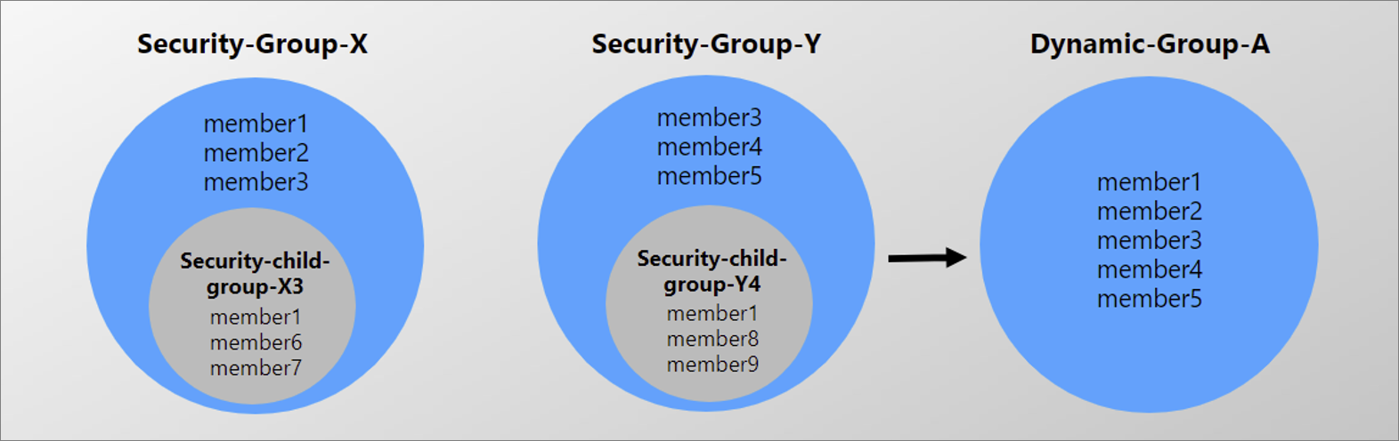 memberOf özniteliğinin nasıl çalıştığını gösteren diyagram.