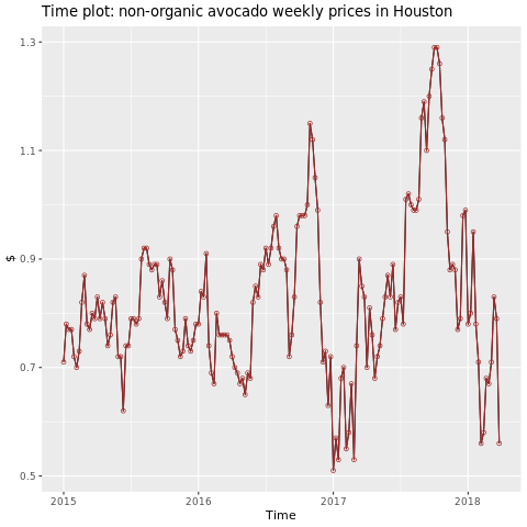 Houston'daki avokado fiyatlarının grafiğinin ekran görüntüsü.