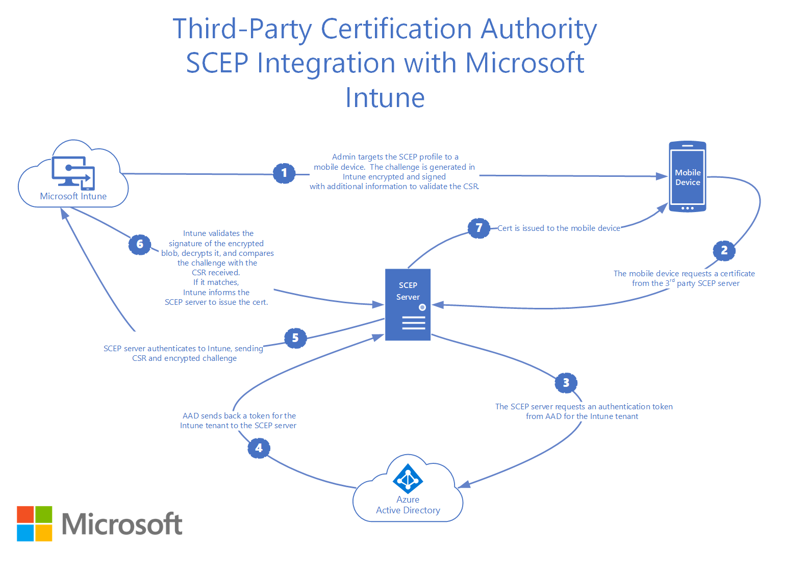 Üçüncü taraf sertifika yetkilisi SCEP,Microsoft Intune ile nasıl tümleşir?