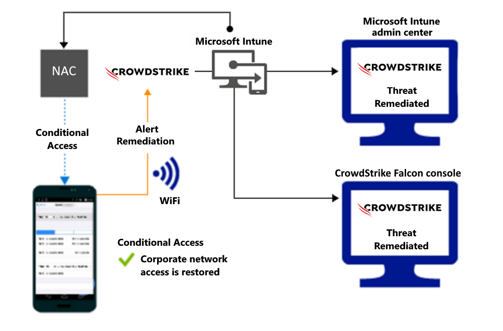  Uyarı düzeltildikten sonra Wi-Fi üzerinden erişim izni vermek için ürün akışı.