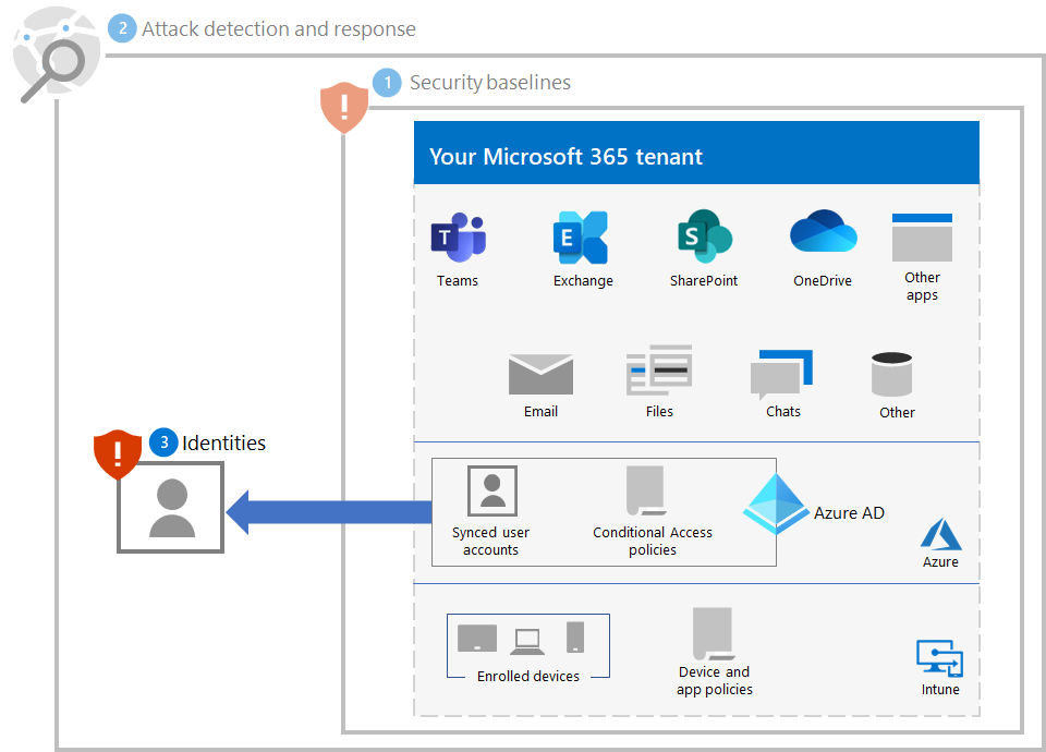 3. Adımdan sonra Microsoft 365 kiracınız için fidye yazılımı koruması