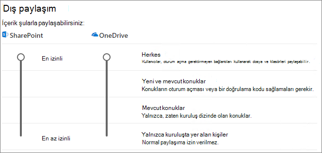 SharePoint kuruluş düzeyinde paylaşım ayarlarının ekran görüntüsü.