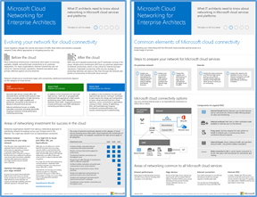 Microsoft bulut ağ modeli için başparmak görüntüsü.