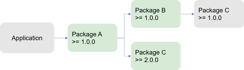 NuGet grafikteki bir paketi yoksaydığında, tüm dalı yoksayar