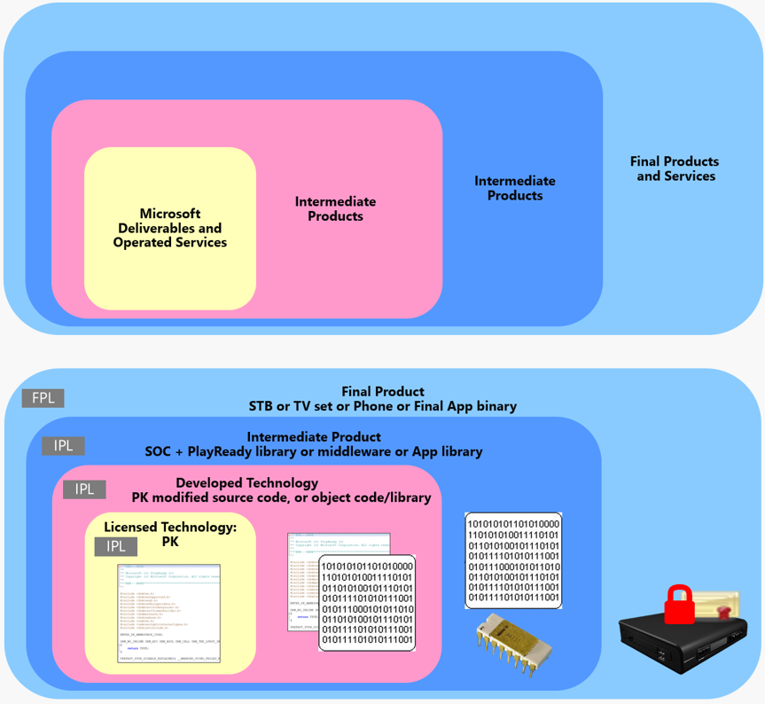 Levels of Product Integration