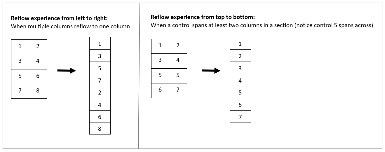 Bir form bölümündeki sütunlar, birden çok sütundan bir sütuna yeniden aktarıldığında soldan sağa doğru yeniden aktarılır (soldan sağa dillerde). Bir denetim bir bölümdeki en az iki sütuna yayıldığında üstten aşağı doğru yeniden aktarılır.