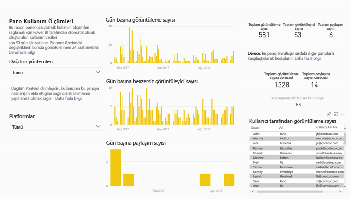 Screenshot showing usage metrics report.