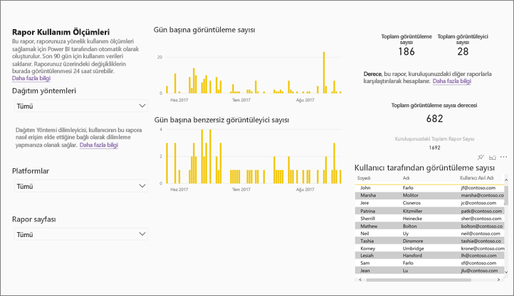 Screenshot showing Report usage metrics report.