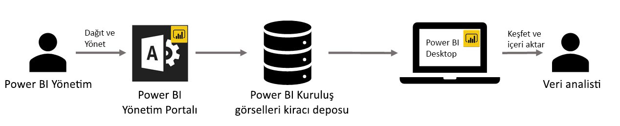 Görseller için Power BI iş akışını gösteren diyagram.