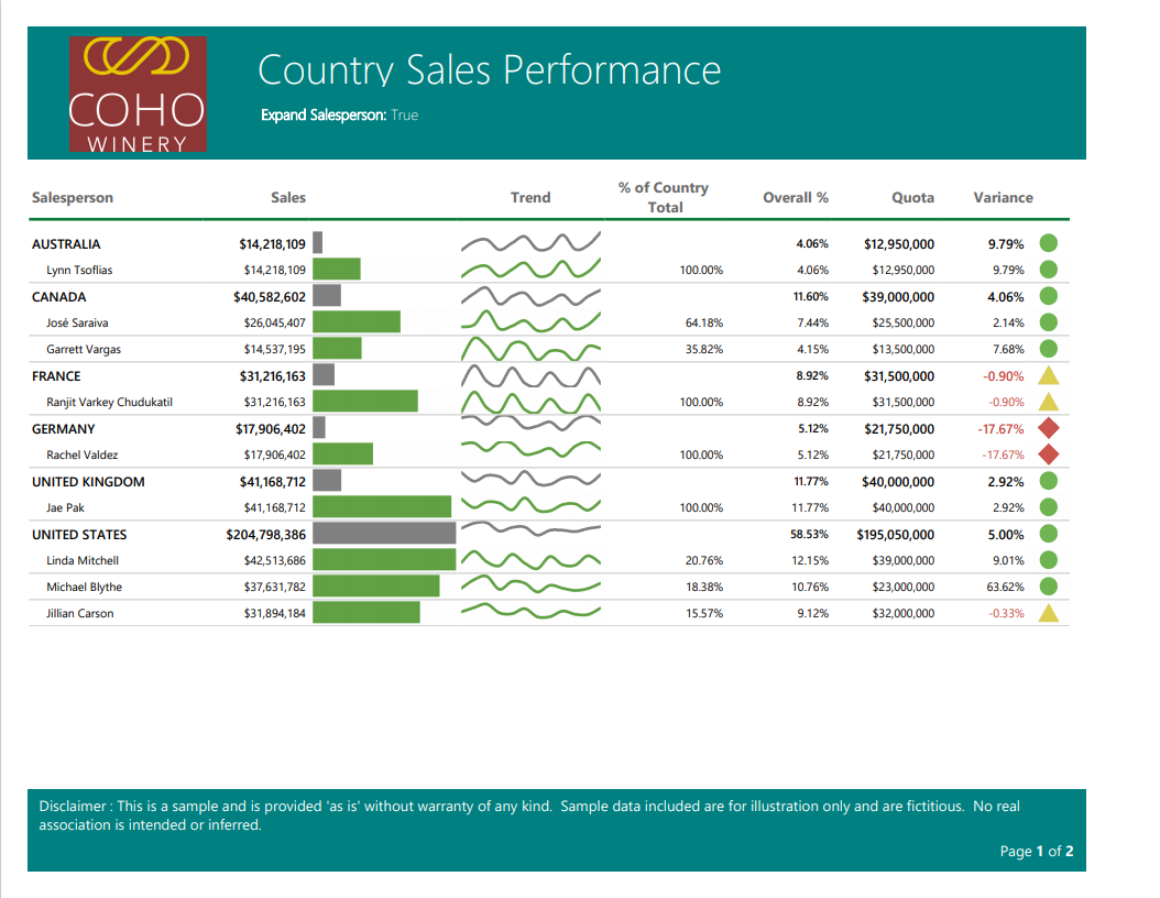 Satış Performansı için örnek Power BI sayfalandırılmış raporunun ekran görüntüsü.