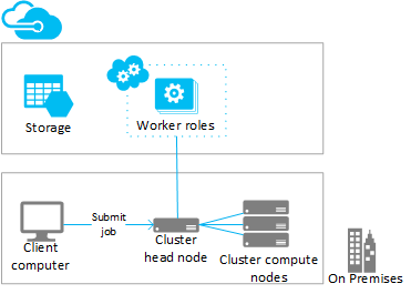 Azure'a seri çekim