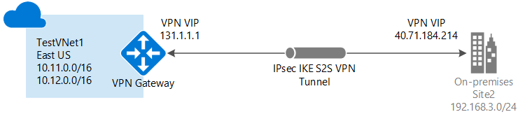 Siteden Siteye VPN Gateway şirket içi çapraz bağlantısını gösteren diyagram.