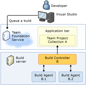 Team Foundation Service, şirket içi yapı sunucu