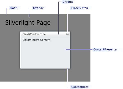 ChildWindow parts