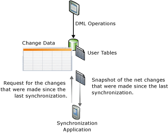 Diagram showing the concept of change tracking.