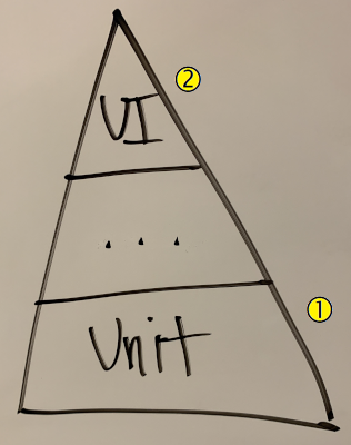 Test piramidini gösteren diyagram. Piramit, belirtme çizgisi 1 ile işaretlenmiş birim testi katmanını ve belirtme çizgisi 2 ile işaretlenmiş kullanıcı arabirimi katmanı testlerini gösterir.