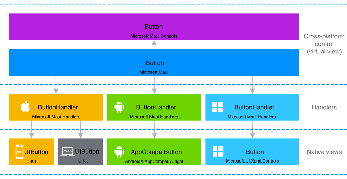 .NET MAUI'nin bir XAML denetimini yerel denetimle nasıl eşleytiğini gösteren diyagram. .NET MAUI denetiminin her yerel işleyicinin de uyguladığı bir arabirim uyguladığını gösterir.