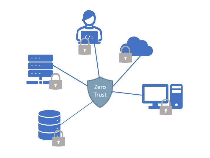 Diagram showing Zero Trust as a centralized approach to protect IT assets.