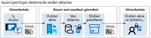 Azure Dışarı Aktarma iş akışının diyagramı.