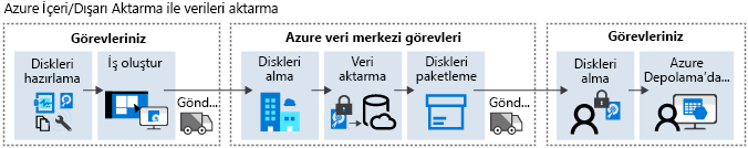 Azure İçeri Aktarma iş akışının diyagramı.