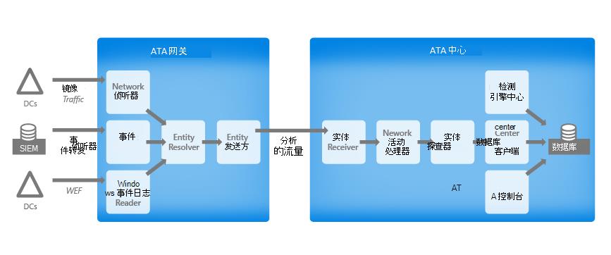 ATA 流量流图。