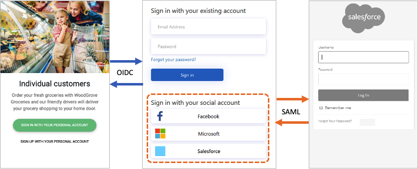 基于 OIDC 的客户端应用与基于 SAML 的 IdP 联合的示意图