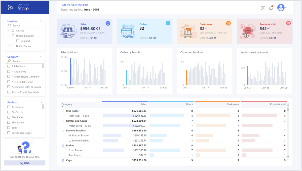 Power BI 中的仪表板的屏幕截图。