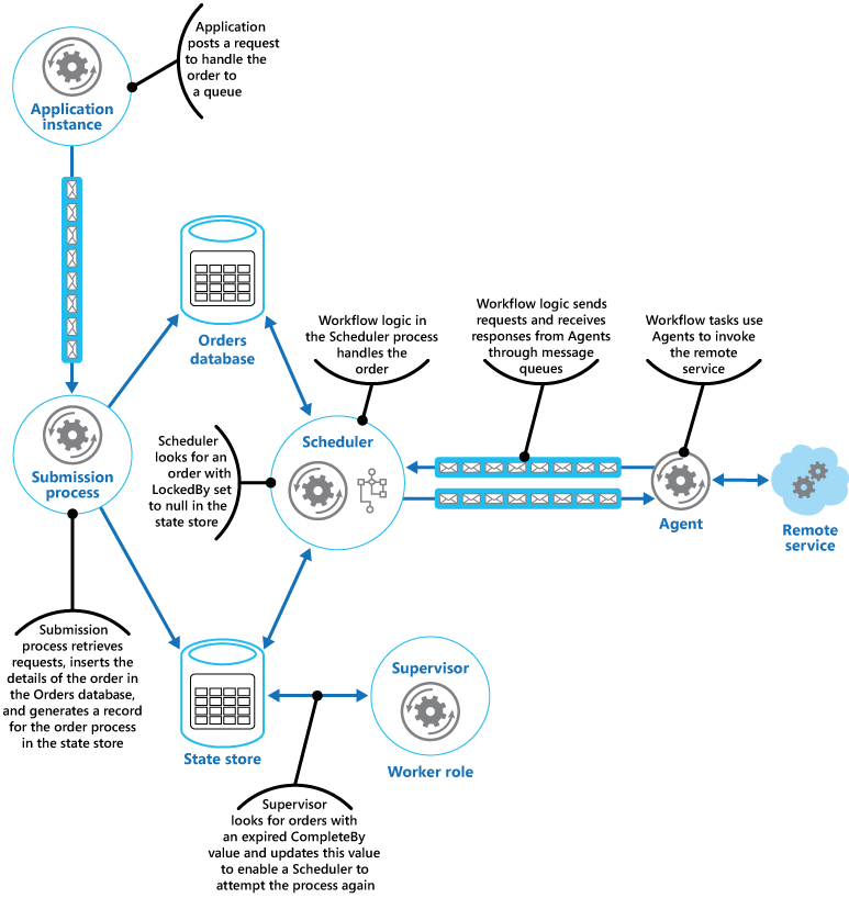 图 2 - 在 Azure 解决方案中使用计划程序代理监督程序模式来处理订单