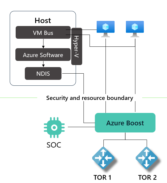 示意图显示连接了 MANA NIC 的 Azure Boost 主机的网络布局。