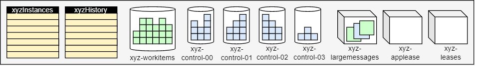 显示 4 个控制队列的 Azure 存储提供程序存储组织的示意图。