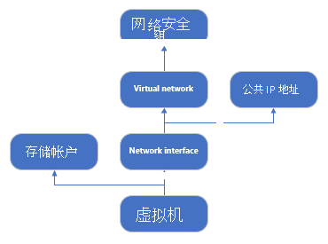 示意图显示 Visual Studio Code 中显示的 ARM 模板中的资源之间的依赖关系。