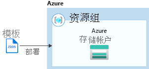 资源管理器模板参考部署存储帐户