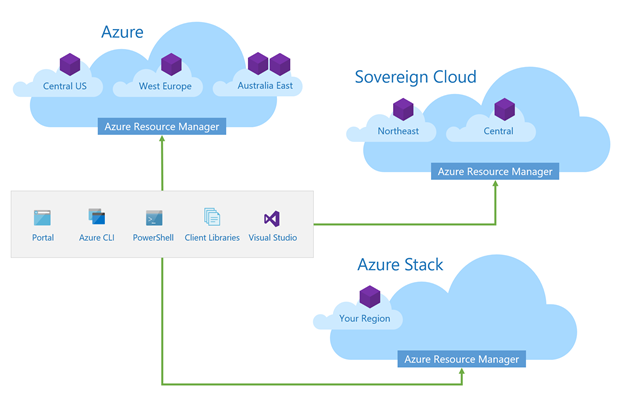 各种 Azure 环境（包括全球 Azure、主权云和 Azure Stack）的示意图。