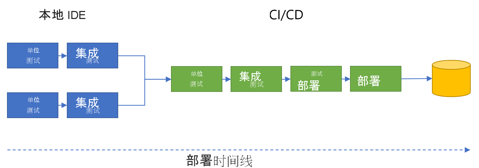 显示本地 IDE 中的并行单元测试和集成测试的示意图，这些测试与单元测试、集成测试、测试部署和最终部署一同合并到 CI/CD 开发流程中。