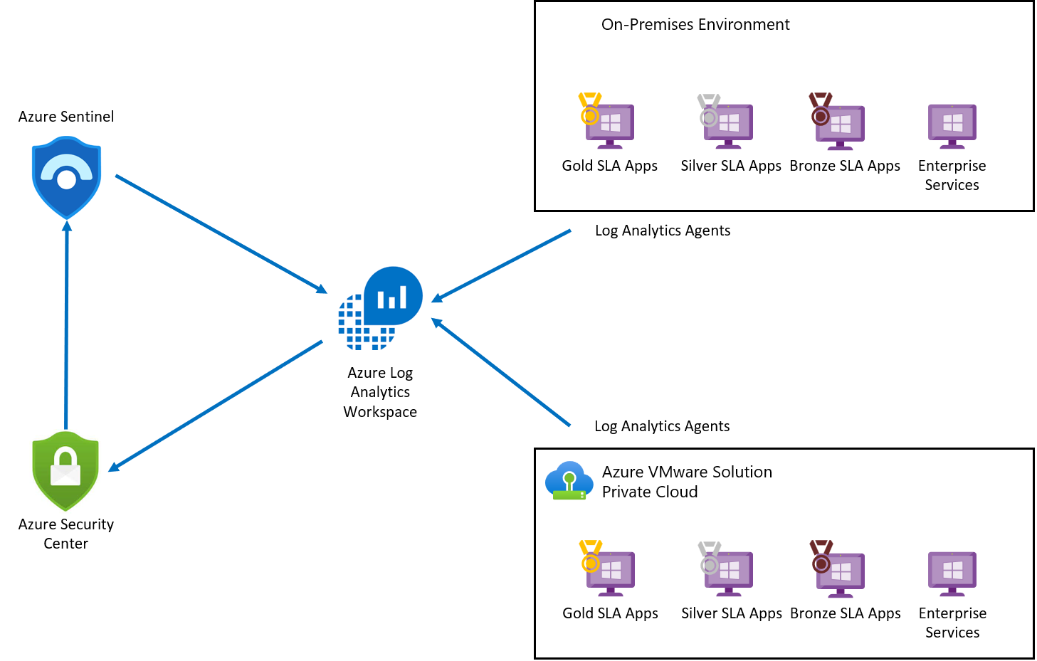 显示 Azure 集成安全性的体系结构的关系图。